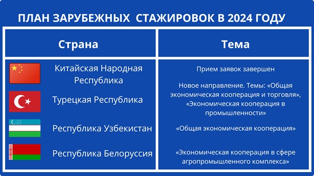 Продлены сроки подачи документов на зарубежные стажировки в 2024 году